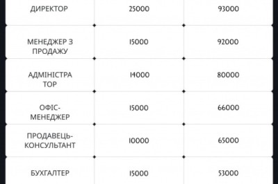 Наскільки відрізняються зарплати в Україні та Польщі