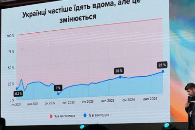 Середній чек за один похід у ресторан чи кафе в Україні у 2024 році